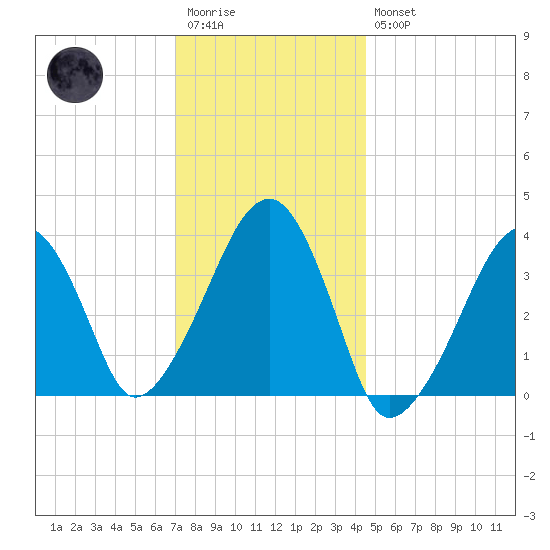 Stage Harbor tide chart for Wednesday, January 13, 2021