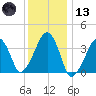 Stage Harbor tide chart for Wednesday, January 13, 2021