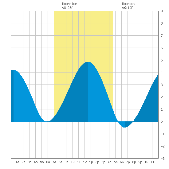 Stage Harbor tide chart for Thursday, January 14, 2021