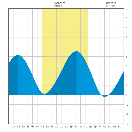Stage Harbor tide chart for Saturday, January 16, 2021