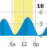 Stage Harbor tide chart for Saturday, January 16, 2021