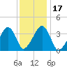 Stage Harbor tide chart for Sunday, January 17, 2021