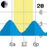 Stage Harbor tide chart for Wednesday, January 20, 2021