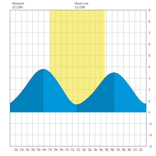 Stage Harbor tide chart for Thursday, January 21, 2021