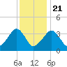 Stage Harbor tide chart for Thursday, January 21, 2021