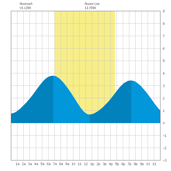 Stage Harbor tide chart for Friday, January 22, 2021