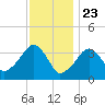 Stage Harbor tide chart for Saturday, January 23, 2021