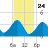 Stage Harbor tide chart for Sunday, January 24, 2021