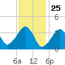 Stage Harbor tide chart for Monday, January 25, 2021