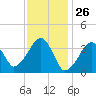 Stage Harbor tide chart for Tuesday, January 26, 2021