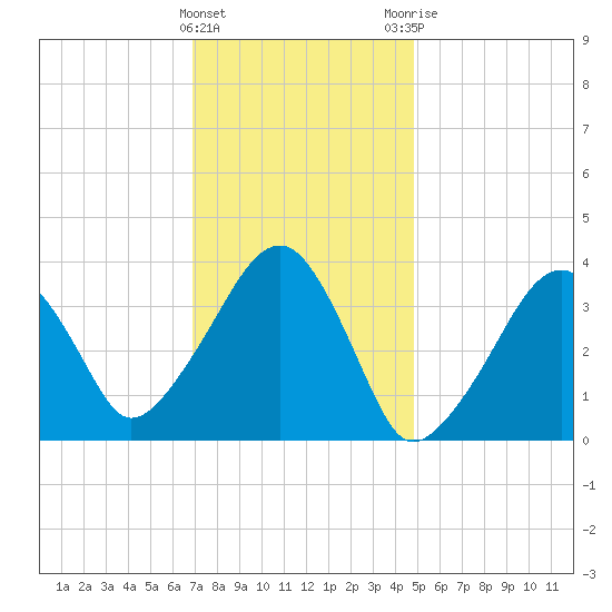 Stage Harbor tide chart for Wednesday, January 27, 2021