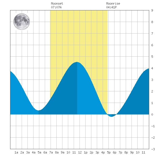 Stage Harbor tide chart for Thursday, January 28, 2021