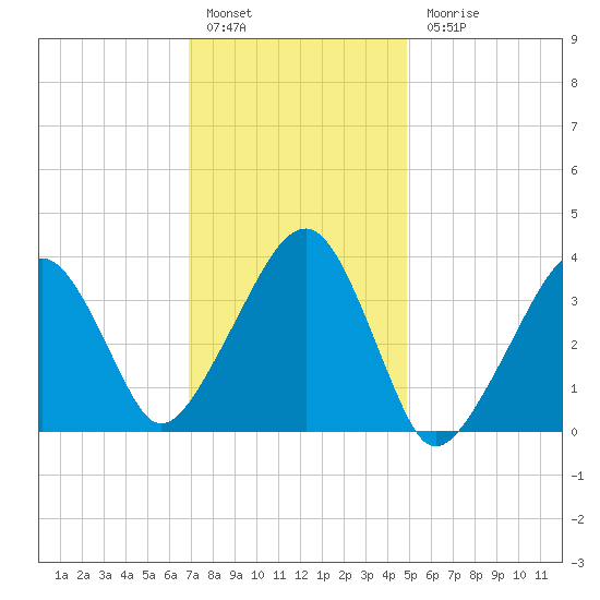 Stage Harbor tide chart for Friday, January 29, 2021