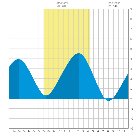 Stage Harbor tide chart for Saturday, January 2, 2021