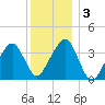 Stage Harbor tide chart for Sunday, January 3, 2021