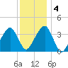Stage Harbor tide chart for Monday, January 4, 2021