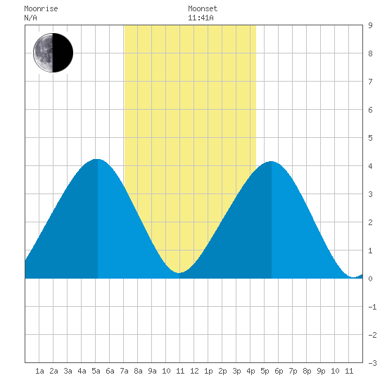 Stage Harbor tide chart for Wednesday, January 6, 2021