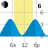 Stage Harbor tide chart for Wednesday, January 6, 2021