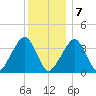 Stage Harbor tide chart for Thursday, January 7, 2021