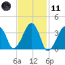 Stage Harbor tide chart for Thursday, February 11, 2021