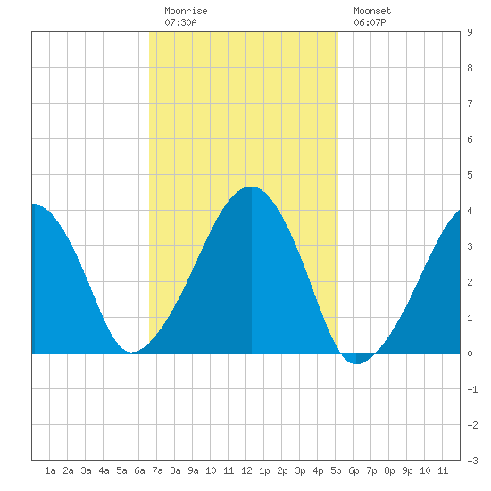 Stage Harbor tide chart for Friday, February 12, 2021