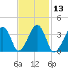 Stage Harbor tide chart for Saturday, February 13, 2021