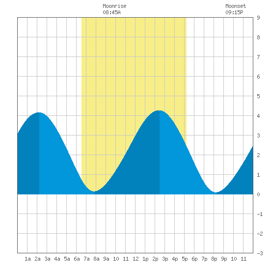 Stage Harbor tide chart for Monday, February 15, 2021