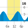 Stage Harbor tide chart for Tuesday, February 16, 2021