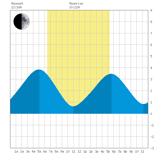 Stage Harbor tide chart for Friday, February 19, 2021