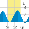 Stage Harbor tide chart for Monday, February 1, 2021
