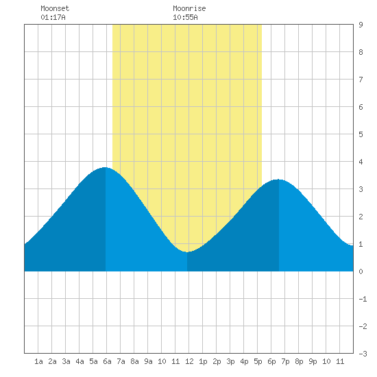 Stage Harbor tide chart for Saturday, February 20, 2021