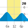 Stage Harbor tide chart for Saturday, February 20, 2021