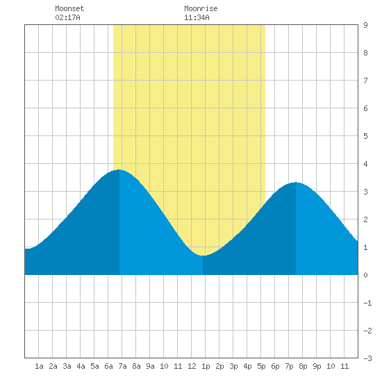 Stage Harbor tide chart for Sunday, February 21, 2021