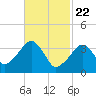 Stage Harbor tide chart for Monday, February 22, 2021
