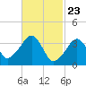 Stage Harbor tide chart for Tuesday, February 23, 2021