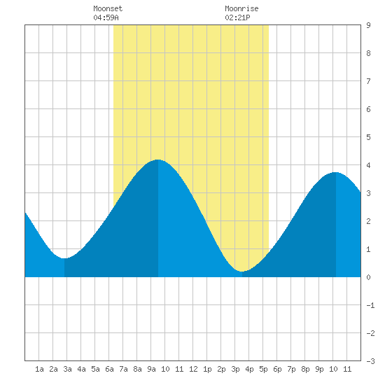 Stage Harbor tide chart for Wednesday, February 24, 2021