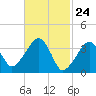 Stage Harbor tide chart for Wednesday, February 24, 2021