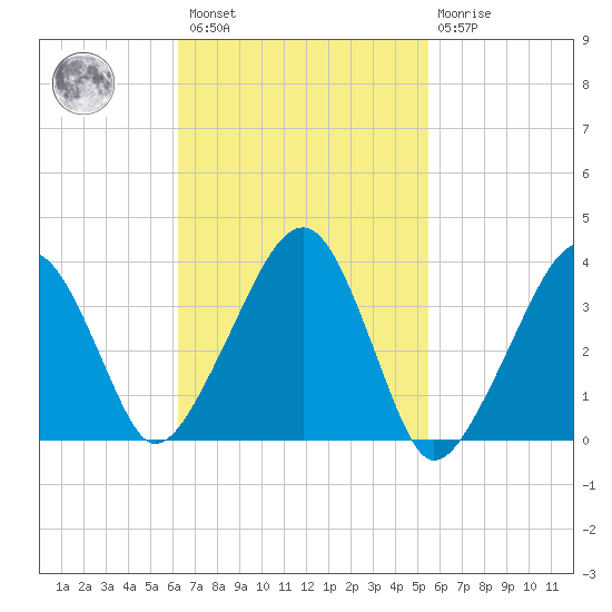 Stage Harbor tide chart for Saturday, February 27, 2021