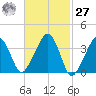 Stage Harbor tide chart for Saturday, February 27, 2021