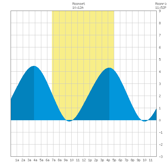 Stage Harbor tide chart for Wednesday, February 3, 2021
