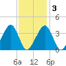 Stage Harbor tide chart for Wednesday, February 3, 2021