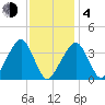 Stage Harbor tide chart for Thursday, February 4, 2021