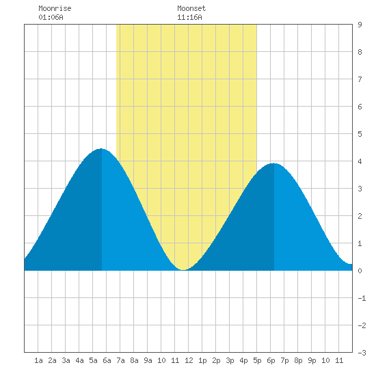 Stage Harbor tide chart for Friday, February 5, 2021