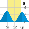 Stage Harbor tide chart for Friday, February 5, 2021
