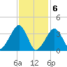 Stage Harbor tide chart for Saturday, February 6, 2021