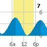 Stage Harbor tide chart for Sunday, February 7, 2021