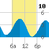 Stage Harbor tide chart for Wednesday, March 10, 2021