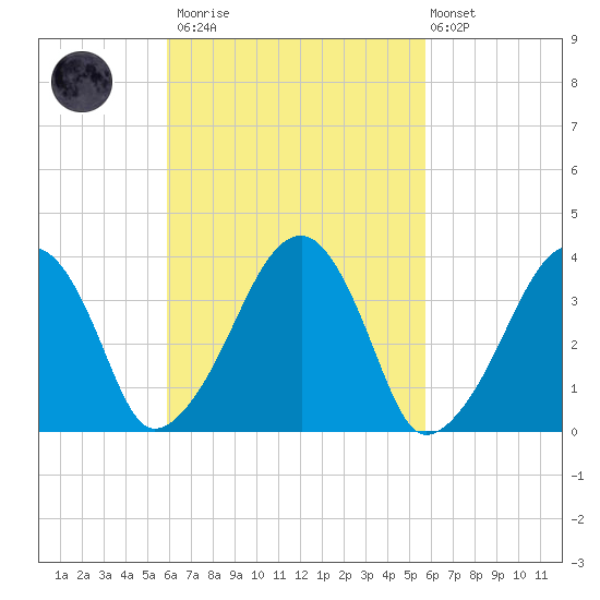 Stage Harbor tide chart for Saturday, March 13, 2021