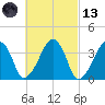 Stage Harbor tide chart for Saturday, March 13, 2021