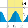 Stage Harbor tide chart for Sunday, March 14, 2021
